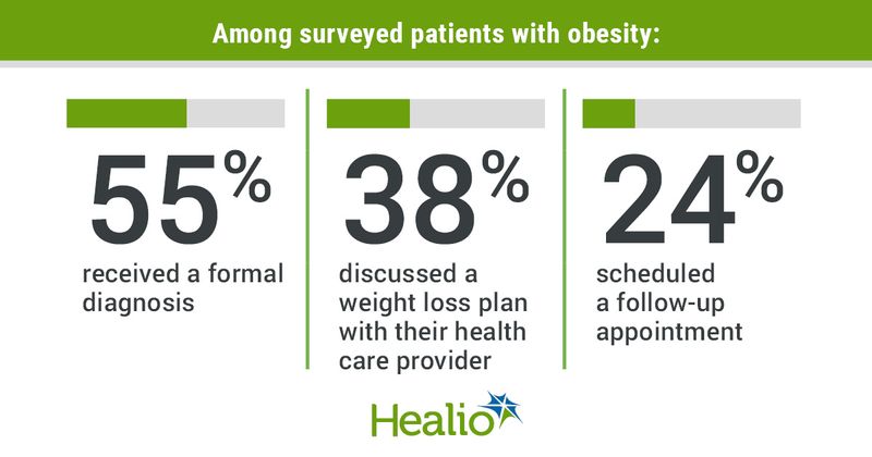 Among surveyed patients with obesity: 55% received a formal diagnosis, 38% discussed a weight loss plan with their health care provider, 24% scheduled a follow-up appointment