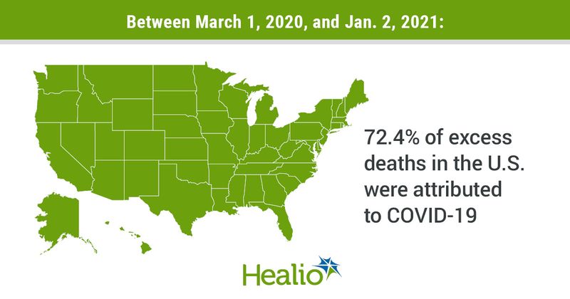 The title of the infographic is: Between March 1, 2020, and Jan. 2, 2021. The text next to image is  72.4% of excess deaths in the U.S. were attributed to COVID-19.