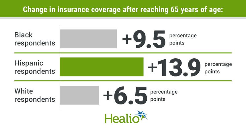 Expanding Medicare eligibility may reduce health care disparities