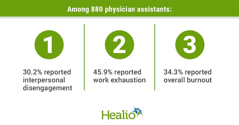 Burnout and disengagement reported by PAs