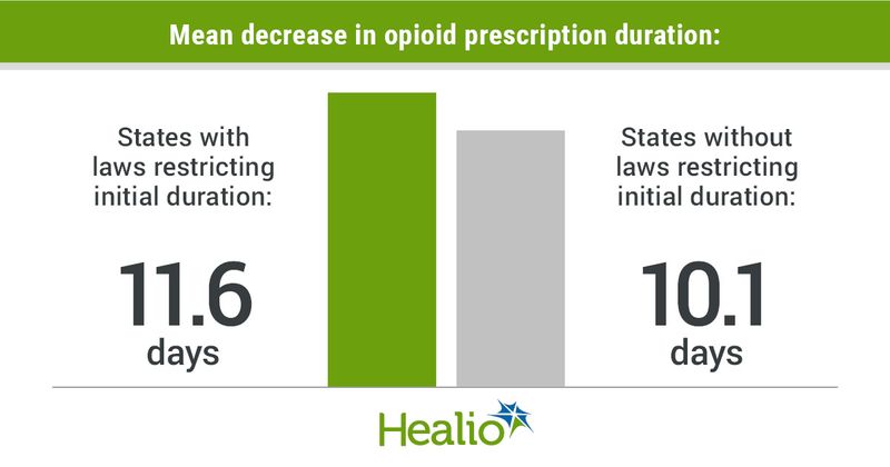 Findings published in JAMA Internal Medicine indicate the number of days an opioid was prescribed for each Medicare enrollee dropped by a mean of 11.6 days during the 5-year period, compared with a drop of 10.1 days in the control states.