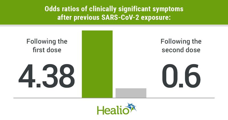 After controlling for vaccine type, age and sex, previous exposure to SARS-CoV-2 was linked to increased odds of clinically significant symptoms following the first dose but not the second dose.