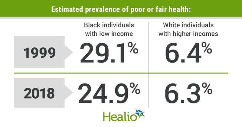 Estimated prevalence of poor or fair health