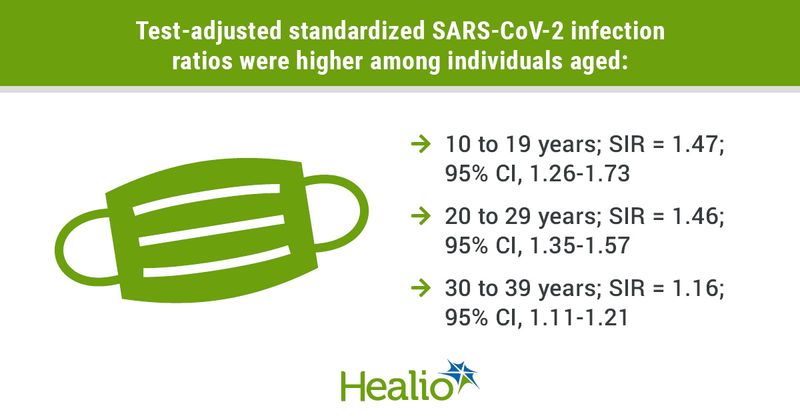 COVID-19 infection rations among age groups.