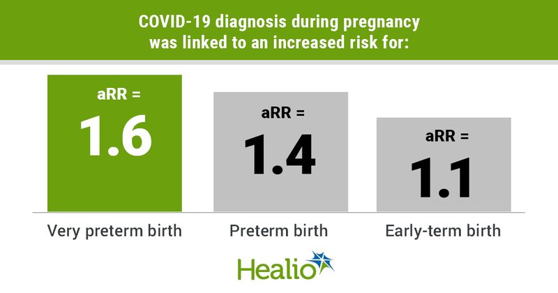 A COVID-19 diagnosis was linked to an increased risk for very preterm birth (adjusted RR = 1.6), preterm birth (adjusted RR = 1.4) and early-term birth (adjusted RR = 1.1; 95% CI, 1.1-1.2).