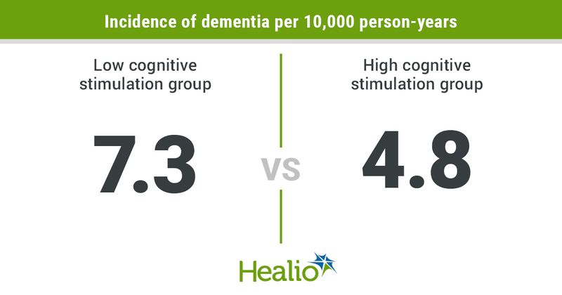 Incidence of dementia per 10,000 person-years