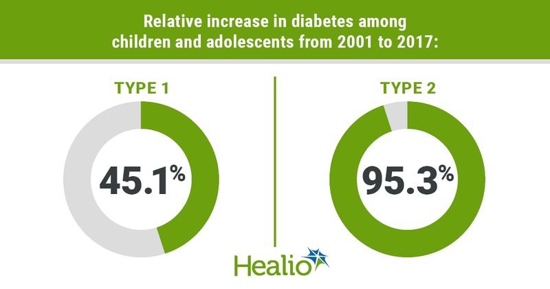 Relative increase in diabetes among adolescents