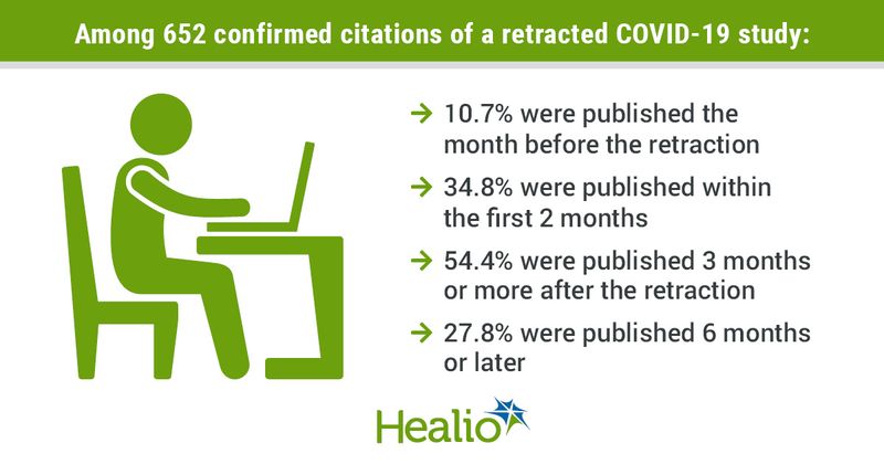 A retracted New England Journal of Medicine study on the link between CVD, renin-angiotensin–aldosterone system inhibitor therapy and COVID-19 outcomes continues to be “widely cited” in medical literature, according to researchers. 