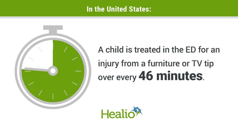 Image of a clock with text that reads: In the United States, a child is treated in the ED for an injury from a furniture or TV tip over every 46 minutes.