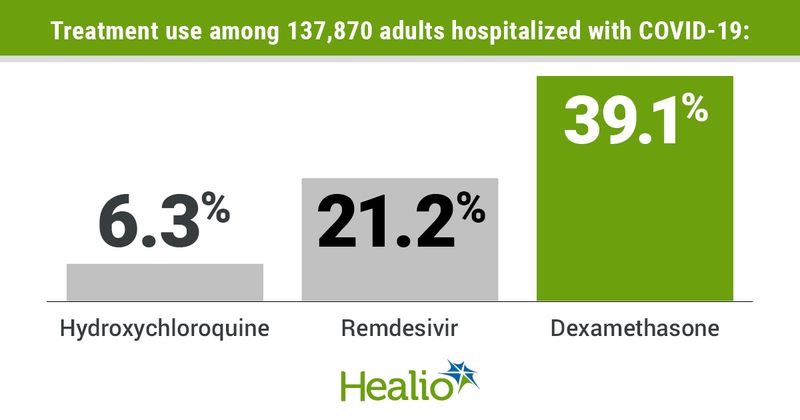 During the entire study period, 6.3% of patients were administered hydroxychloroquine, 21.2% received remdesivir and 39.1% received dexamethasone. 