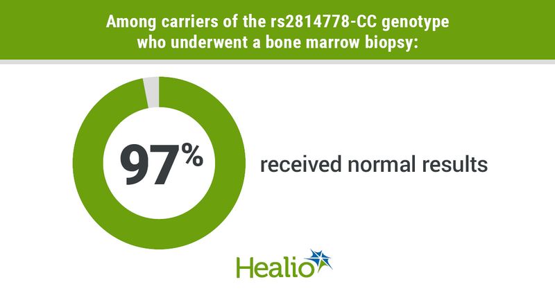 A majority of carriers of a specific genotype received normal bone marrow biopsy results