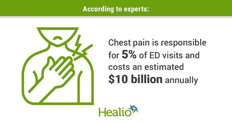 According to experts, chest pain is responsible for 5% of ED visits and costs an estimated $10 billion annually.