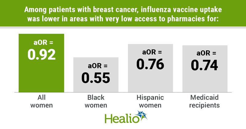 Among the 11% who lived in pharmacy deserts, influenza vaccination in the year post-breast cancer diagnosis was less likely in these very low-access tracts (adjusted OR for all women = 0.92; 95% CI, 0.86-0.96; aOR for Black women = 0.55; 95% CI, 0.51-0.6; aOR for Hispanic women = 0.76; 95% CI, 0.7-0.83; and aOR for Medicaid recipients = 0.74; 95% CI, 0.69-0.79). 