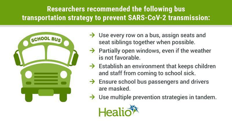 Researchers recommended the following bus transportation strategy to prevent SARS-CoV-2 transmission: Use every row on a bus, assign seats and seat siblings together when possible. Partially open windows, even if the weather is not favorable. Establish an environment that keeps children and staff from coming to school sick. Ensure school bus passengers and drivers are masked. Use multiple prevention strategies in tandem.