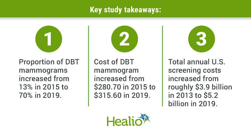 Costs of DBT mammograms