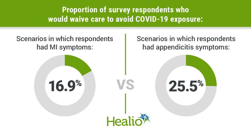 Proportion of respondents who would waive care to avoid COVID-19