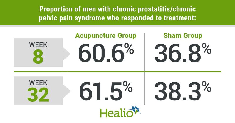 Data on chronic pelvic pain syndrome