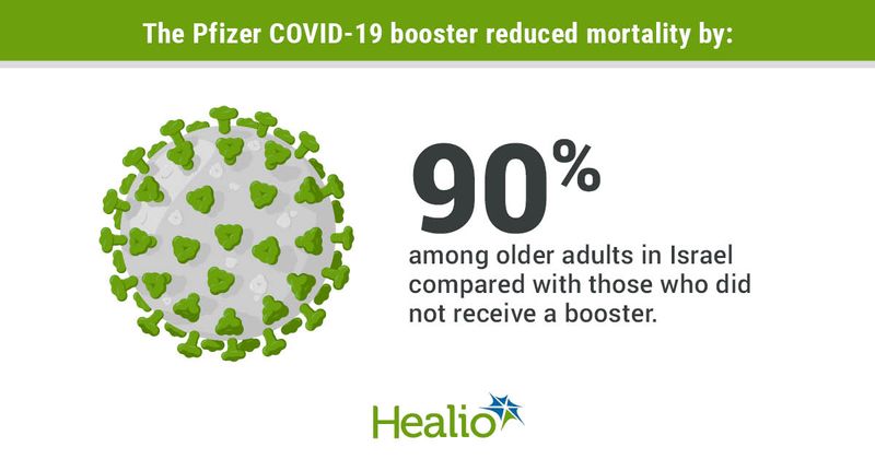 Pfizer COVID-19 booster reduced mortality by 90% among adults analyzed.