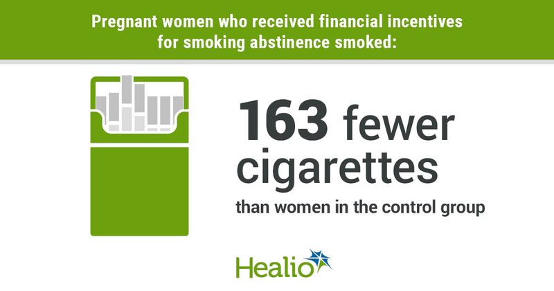 Pregnant women who received financial incentives smoked 163 few cigarettes.