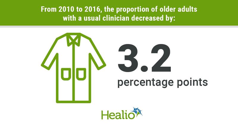 Proportion of older adults with a usual clinician decreased from 2010 to 2016.