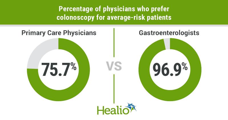 Percentage of PCPs vs gastroenterologists who prefer colonoscopy for average-risk patients.