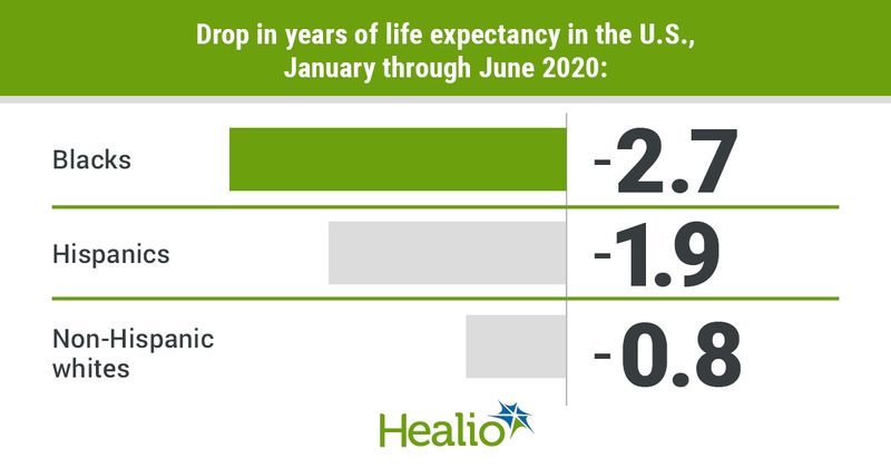 The drop in years of life expectancy in the U.S., January through June 2020, was 2.7 among Blacks, 1.9 among Hispanics and 0.8 among non-Hispanic whites –0.8