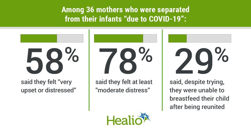 Among 36 mothers who were separated from their infants “due to COVID-19,”  58% said they felt “very upset or distressed”; 78% said they felt at least “moderate distress”; and 29% said, despite trying, they were unable to breastfeed their child after being reunited.