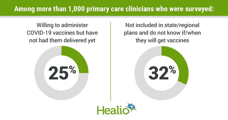 Among more than 1,000 primary care clinicians who were surveyed: 25% were willing to administer COVID-19 vaccines but have not had them delivered yet and 32% have not been included in state or regional efforts and do not know when or if their practice will get vaccines.