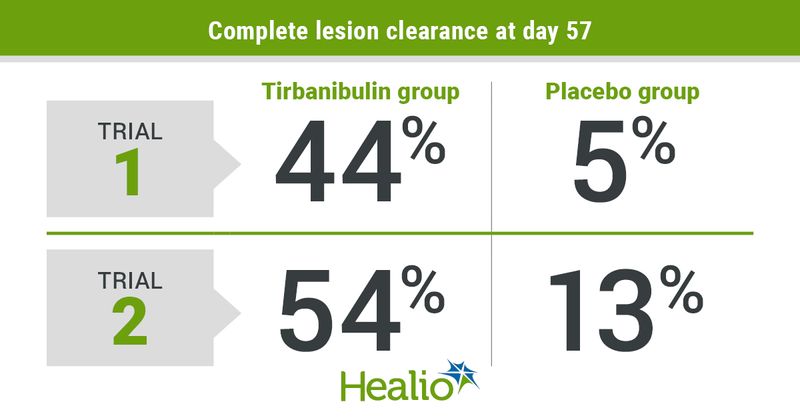 Complete lesion clearance at day 57 in the first trial was 44% in the tirbanibulin group and 5% in the placebo group. These percentages in the second trial were 54% and 13%, respectively.