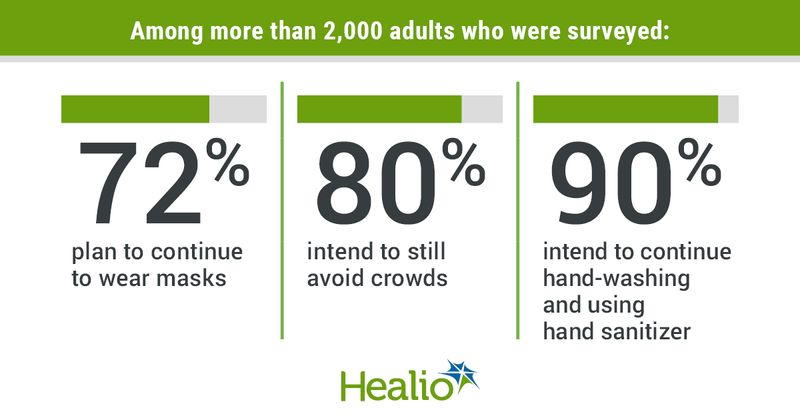 Among more than 2,000 adults who were surveyed: 72% plan to continue to wear masks; 80% intend to still avoid crowds; and 90% intend to continue hand-washing and using hand sanitizer