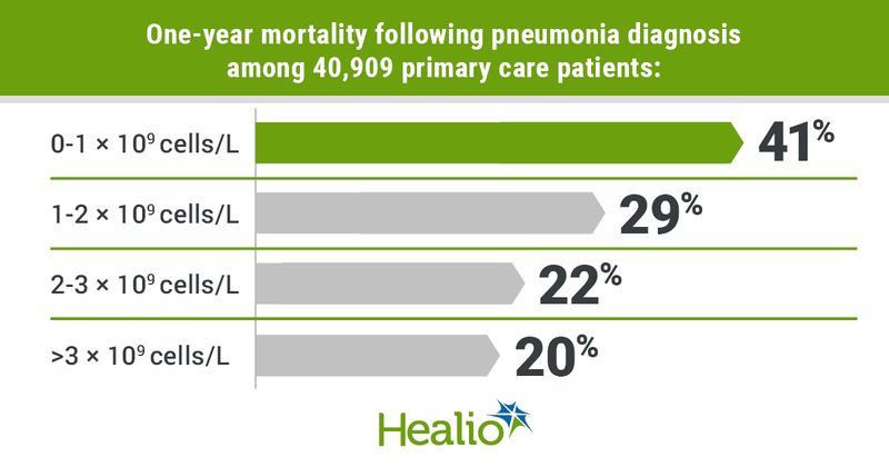 One-year mortality following pneumonia diagnosis among 40,909 primary care patients was, in instances of having 0 to 1 x 10 billion cells/L, 41%; in instances of having 1 to 2 × 10 billion cells/L, 29%; in instances of having 2 to 3 × 10 billiion cells/L = 22%; and more than 3 × 10 billion cells/L = 20%.