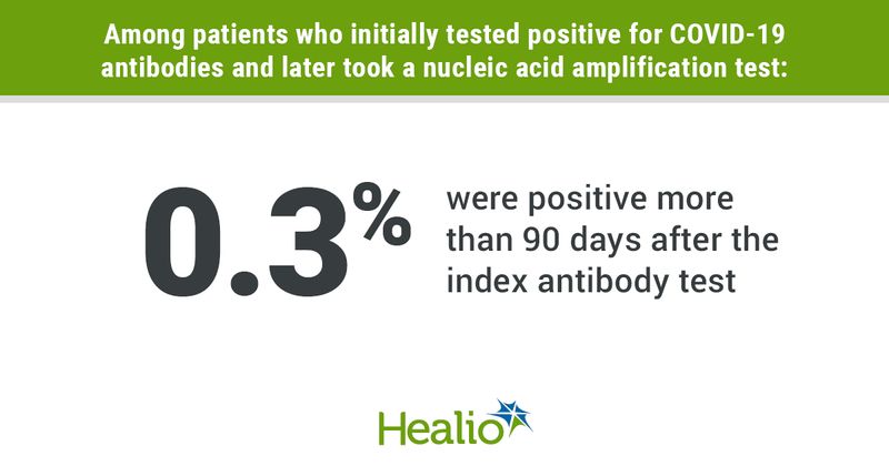 In patients who initially had positive antibody results, 0.3% had positive diagnostic NAAT results within 30 days of their antibody test. 