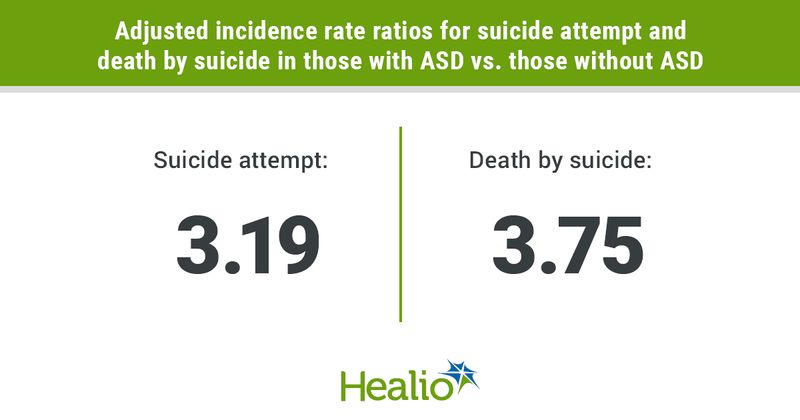 The adjusted incidence rate ratio for suicide attempt among those with autism spectrum disorder vs. those wihout ASD is 3.19. This same ratio for death by suicide is 3.75.