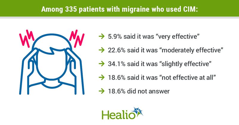 Among 335 patients with migraine who used CIM: 5.9% said it was “very effective;” 22.6% said it was “moderately effective;” 34.1% said it was “slightly effective;" 18.6% said it was “not effective at all;” and 18.6% did not answer.