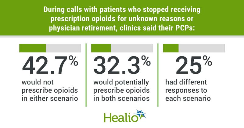 Clinic responses to calls from simulated patients reporting prescription opioids