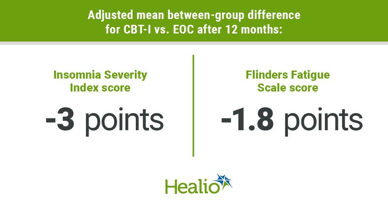 Insomnia Severity Index score dropped 3 points among those who received CBT-I vs EOC. Flinders Fatigue Scale score dropped -1.8 points among those who received CBT-I vs EOC