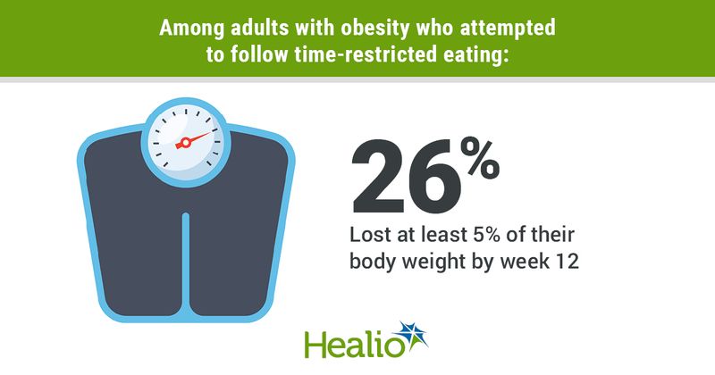 Participants who lost 5% of body weight through time restriced eating