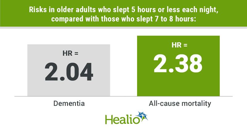 Dementia, all-cause mortality risk in older adults with poor sleep duration