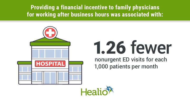 Providing a financial incentive to family physicians for working after business hours was associated with 1.26 fewer nonurgent ED visits for each 1,000 patients per month.