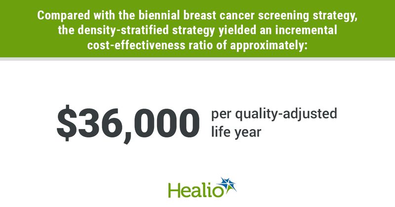 Compared with the biennial breast cancer screening strategy, the density-stratified strategy yielded an incremental cost-effectiveness ratio of approximately $36,000 per quality-adjusted life year.