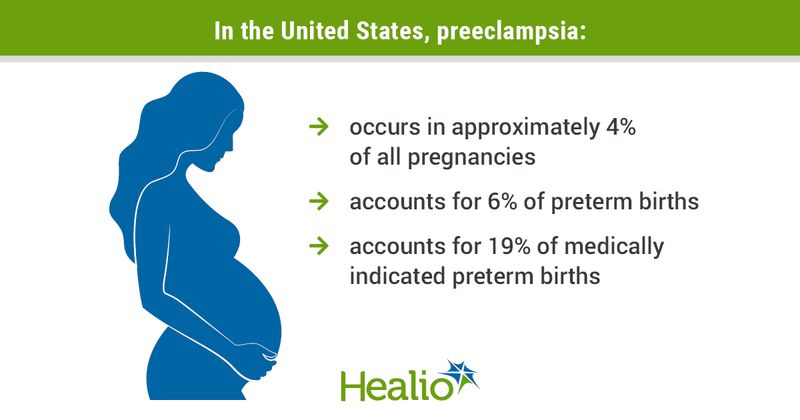 In the United States, preeclampsia occurs in approximately 4% of all pregnancies; 6% of preterm births; and 19% of medically indicated preterm births.