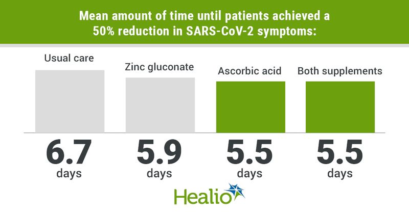 The mean number of days until patients achieved a 50% reduction in SARS-CoV-2 symptoms was 6.7 in patients who received neither zinc gluconate nor ascrobic acid; 5.9 in those who only took zinc gluconate; 5.5 in those who only took ascorbic acid; and 5.5 in those who took both.