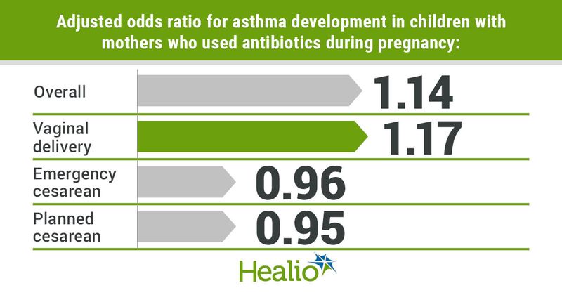 Odds of developing asthma in children with mothers who used antibiotics in pregnancy