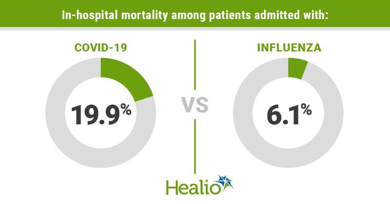 COVID-19 vs flu in-hospital mortality rate