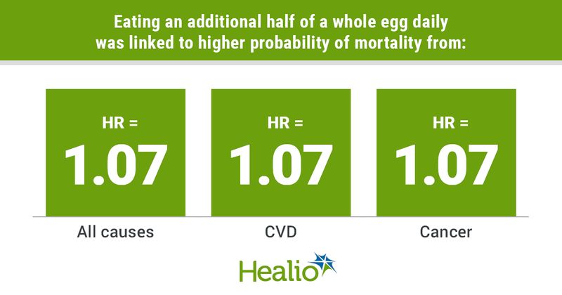 Eating an additional half of a whole egg daily was linked to higher probability of mortality from all causes, CVD and cancer. The HR for each of these causes of death equaled 1.07. 