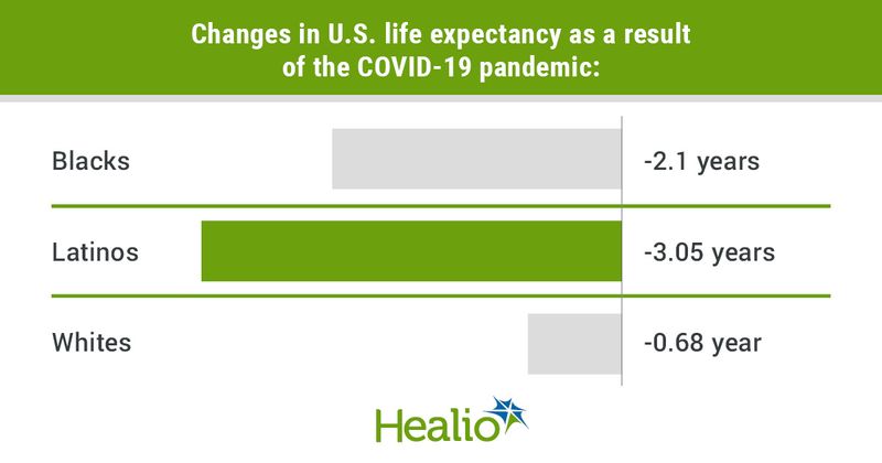 Changes in U.S. life expectancy as a result of the COVID-19 pandemic: In Blacks, it is 2.1 years fewer. In Latinos, it is 3.05 years fewer and in Whites it is 0.68 year fewer.