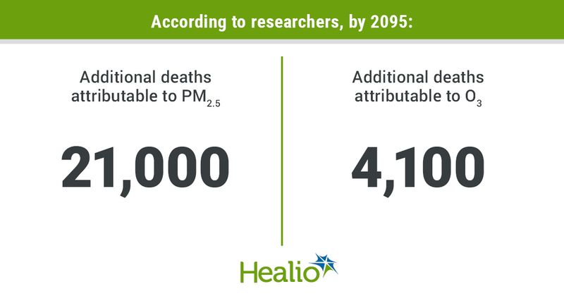 By 2095, compared with the year 2000, an additional 21,000 deaths attributable to increases in particulate matter less than 2.5 micrometers in diameter and 4,000 deaths from increases in ozone levels could occur in the US, according to researchers. 