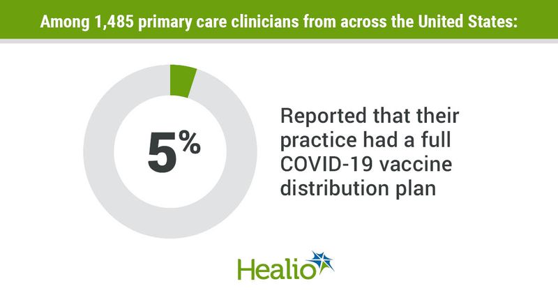 Primary care practices with full vaccination plans