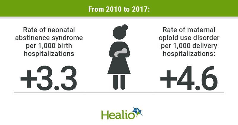 From 2010 to 2017, the rate of neonatal abstinence syndrome per 1,000 birth hospitalizations grew by 3.3 and the rate of maternal opioid use disorder per 1,000 delivery hospitalizations grew by 4.6