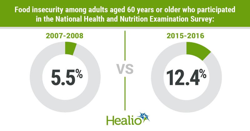 Food insecurity in older adults from 2007 to 2016